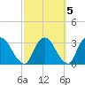 Poughkeepsie tide chart for Tuesday, October 5, 2021