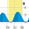 Poughkeepsie tide chart for Friday, October 8, 2021