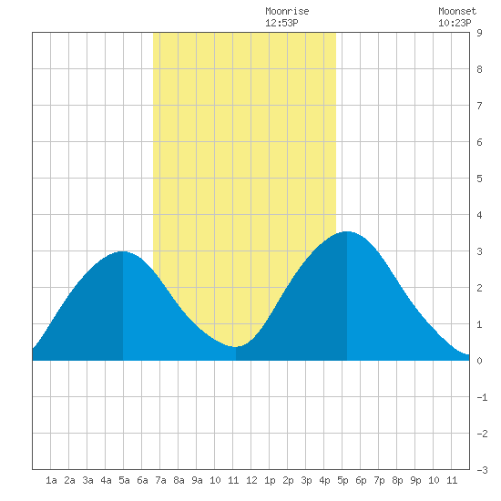 Poughkeepsie tide chart for Wednesday, November 10, 2021