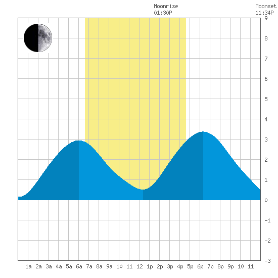 Poughkeepsie tide chart for Thursday, November 11, 2021