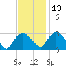 Poughkeepsie tide chart for Saturday, November 13, 2021