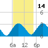 Poughkeepsie tide chart for Sunday, November 14, 2021
