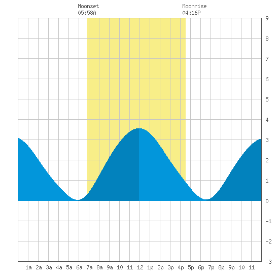 Poughkeepsie tide chart for Thursday, November 18, 2021
