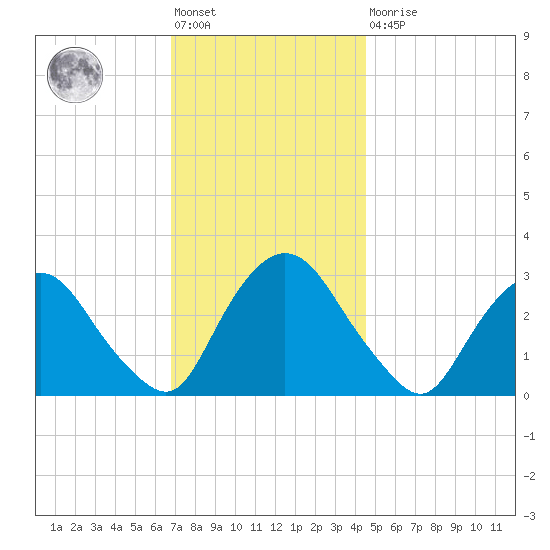 Poughkeepsie tide chart for Friday, November 19, 2021