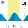 Poughkeepsie tide chart for Friday, November 19, 2021