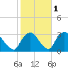 Poughkeepsie tide chart for Monday, November 1, 2021