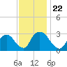 Poughkeepsie tide chart for Monday, November 22, 2021