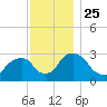 Poughkeepsie tide chart for Thursday, November 25, 2021