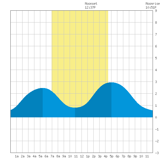 Poughkeepsie tide chart for Friday, November 26, 2021