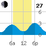 Poughkeepsie tide chart for Saturday, November 27, 2021