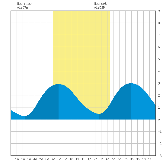 Poughkeepsie tide chart for Monday, November 29, 2021