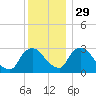 Poughkeepsie tide chart for Monday, November 29, 2021
