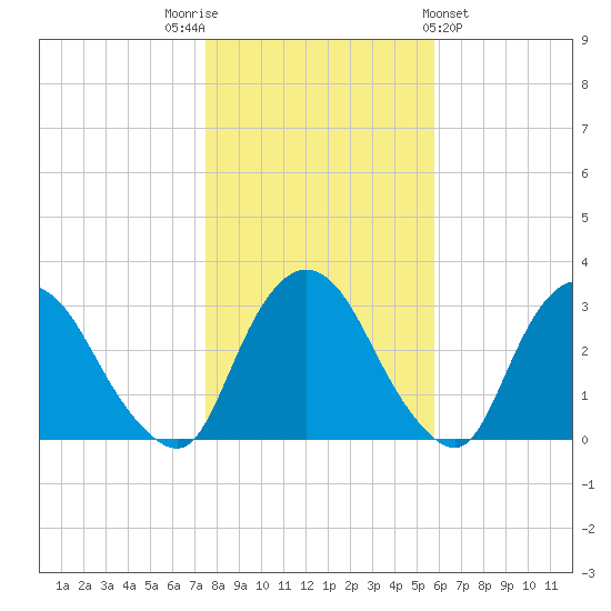 Poughkeepsie tide chart for Wednesday, November 3, 2021