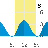 Poughkeepsie tide chart for Wednesday, November 3, 2021