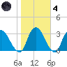 Poughkeepsie tide chart for Thursday, November 4, 2021