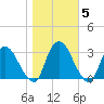 Poughkeepsie tide chart for Friday, November 5, 2021