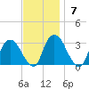 Poughkeepsie tide chart for Sunday, November 7, 2021