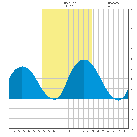 Poughkeepsie tide chart for Monday, November 8, 2021
