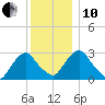 Poughkeepsie tide chart for Friday, December 10, 2021