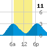 Poughkeepsie tide chart for Saturday, December 11, 2021