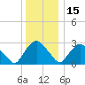 Poughkeepsie tide chart for Wednesday, December 15, 2021