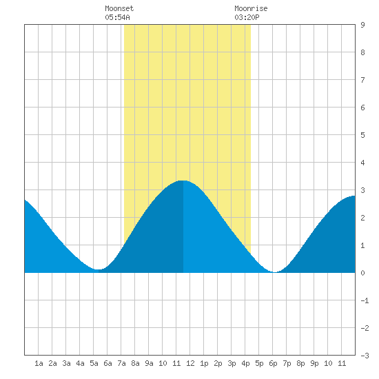 Poughkeepsie tide chart for Friday, December 17, 2021