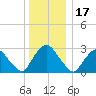 Poughkeepsie tide chart for Friday, December 17, 2021