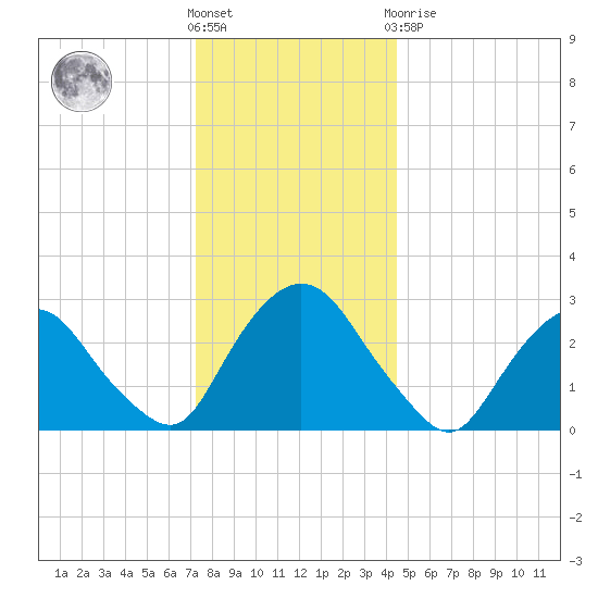 Poughkeepsie tide chart for Saturday, December 18, 2021