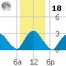 Poughkeepsie tide chart for Saturday, December 18, 2021