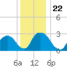Poughkeepsie tide chart for Wednesday, December 22, 2021