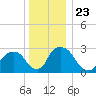 Poughkeepsie tide chart for Thursday, December 23, 2021