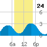 Poughkeepsie tide chart for Friday, December 24, 2021
