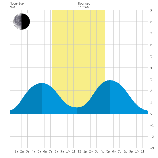 Poughkeepsie tide chart for Sunday, December 26, 2021