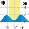 Poughkeepsie tide chart for Sunday, December 26, 2021