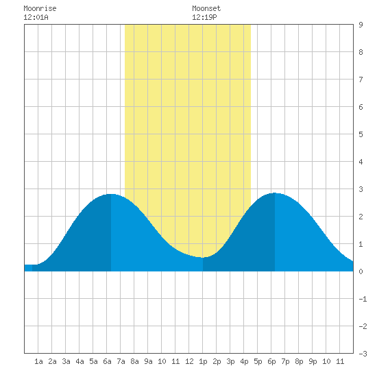 Poughkeepsie tide chart for Monday, December 27, 2021