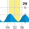 Poughkeepsie tide chart for Wednesday, December 29, 2021