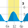 Poughkeepsie tide chart for Friday, December 3, 2021
