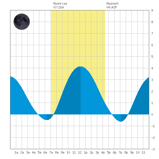 Poughkeepsie tide chart for Saturday, December 4, 2021