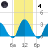 Poughkeepsie tide chart for Saturday, December 4, 2021