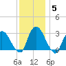 Poughkeepsie tide chart for Sunday, December 5, 2021