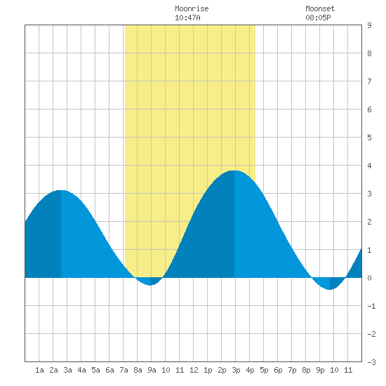 Poughkeepsie tide chart for Tuesday, December 7, 2021