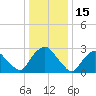 Poughkeepsie tide chart for Saturday, January 15, 2022