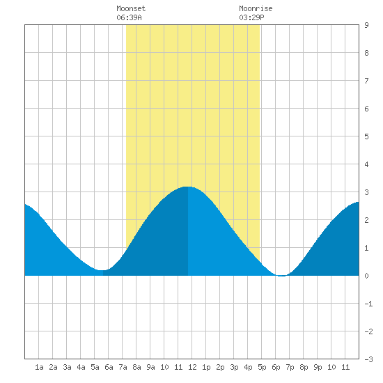 Poughkeepsie tide chart for Sunday, January 16, 2022