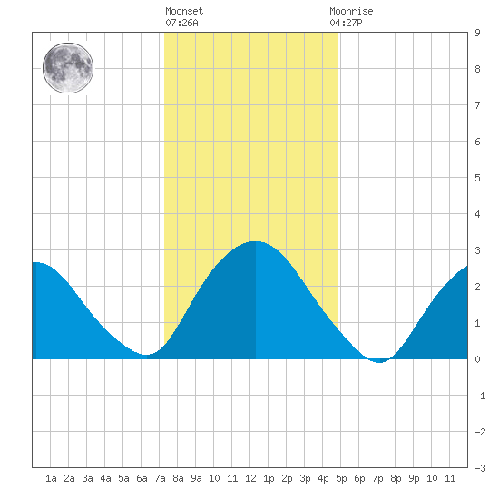 Poughkeepsie tide chart for Monday, January 17, 2022