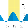 Poughkeepsie tide chart for Saturday, January 1, 2022