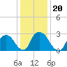 Poughkeepsie tide chart for Thursday, January 20, 2022