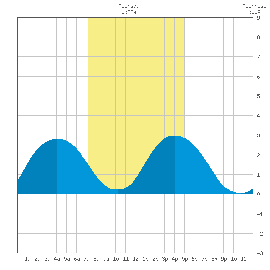 Poughkeepsie tide chart for Sunday, January 23, 2022