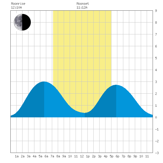 Poughkeepsie tide chart for Tuesday, January 25, 2022