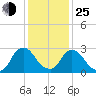 Poughkeepsie tide chart for Tuesday, January 25, 2022