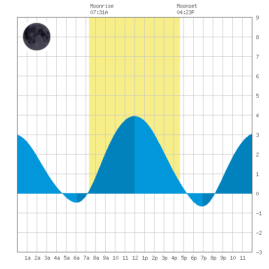 Poughkeepsie tide chart for Sunday, January 2, 2022